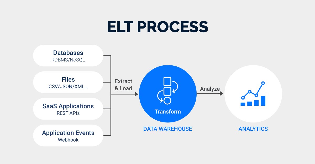 SSIS ELT: ELT